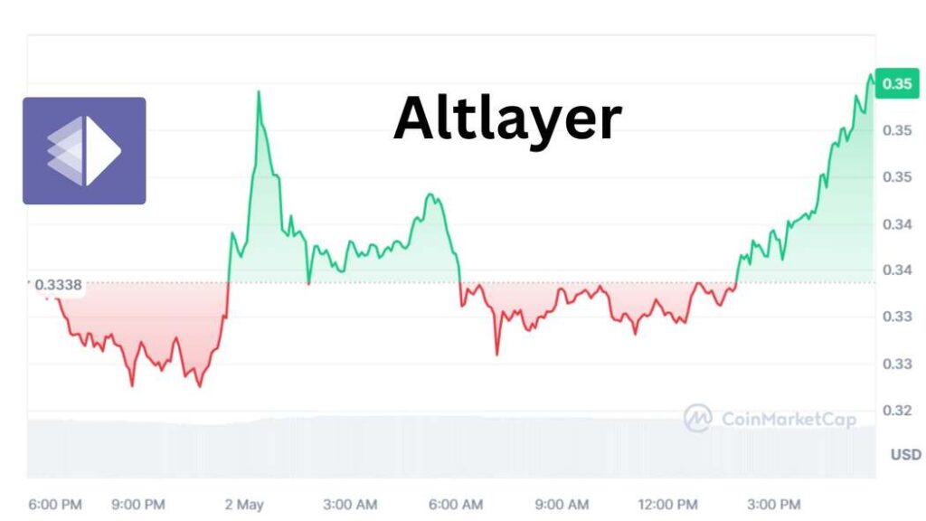 ALT Price Surges as Altlayer Unveils reALT for Phase 2 Staking Program (2)